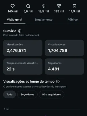 Explodiu: O mesmo vídeo, dias depois — e +4,4 mil seguidores.