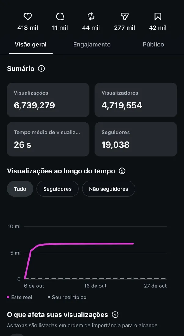 O maior: Um vídeo só: +19 mil seguidores.